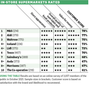which? supermarket survey results