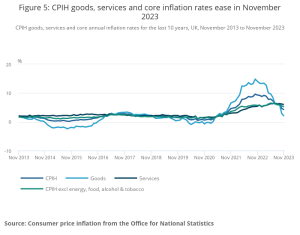 Inflation slowed by more than expected last month, driven by the prices of grocery staples such as pasta, milk and butter