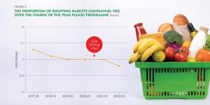 he proportion of shopping baskets containing vegetable over the course of the Peas Please programme 
