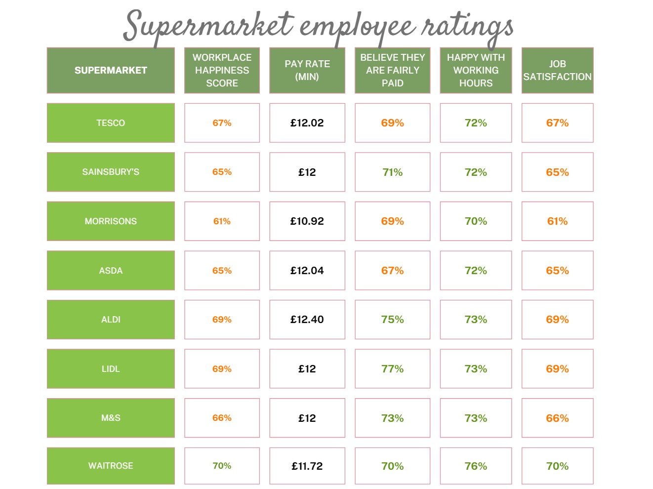 As UK supermarkets raise pay, which is the best employer?